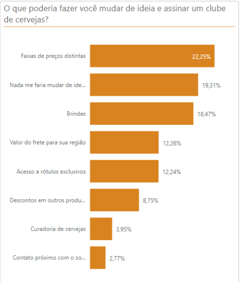 Respostas dos votantes do retrato dos consumidores de cerveja 2023