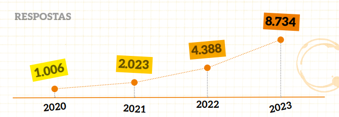 gráfico mostrando o aumento de resposta da pesquisa no decorrer dos anoas