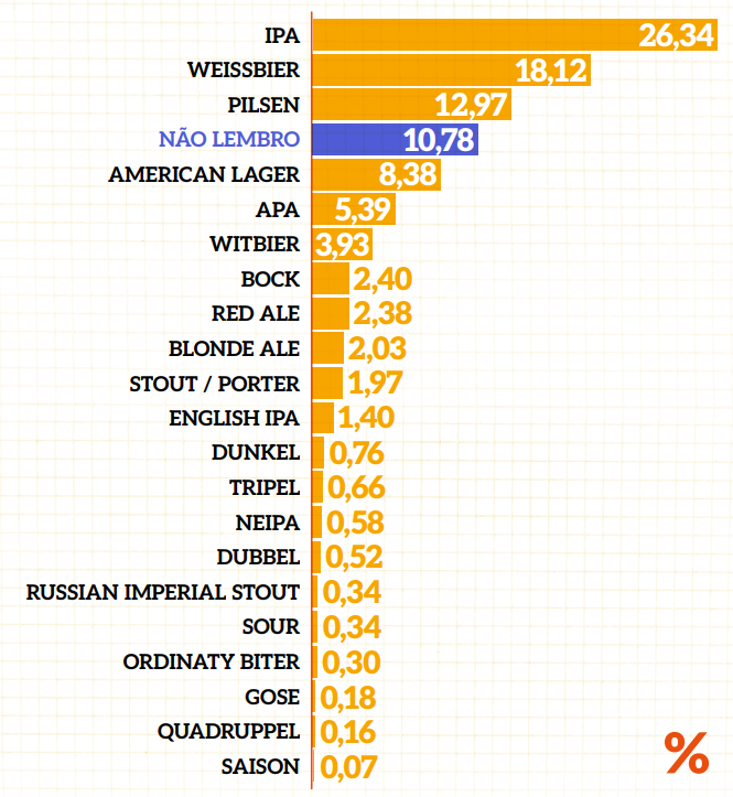 percentual de estilos mais bebidas, o vencedor é IPA