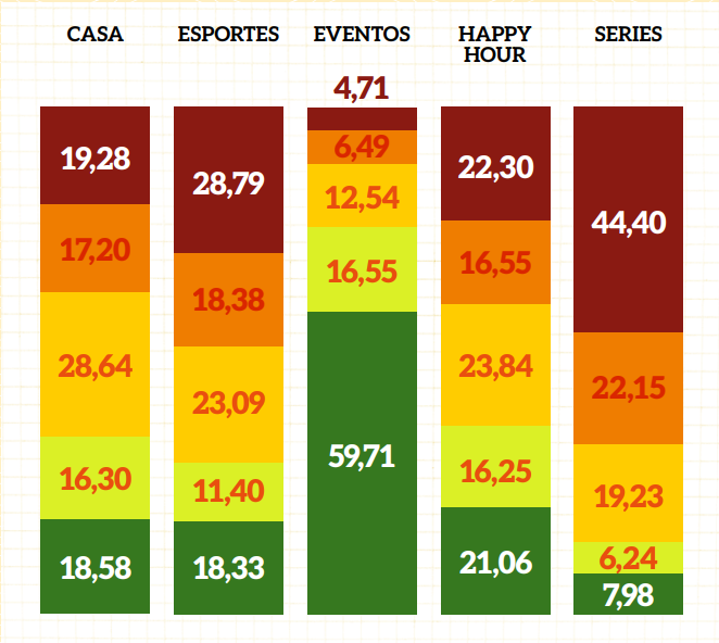 percentual de lugares favoritos para beber, eventos ganhou