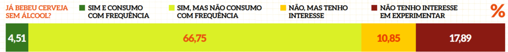 Consumidores de cerveja sem alcool