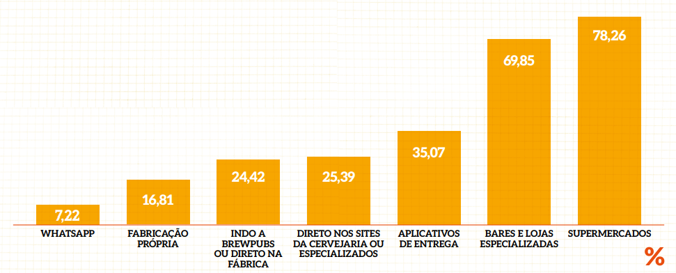 grafico mostrando onde o consumidor compra sua cerveja